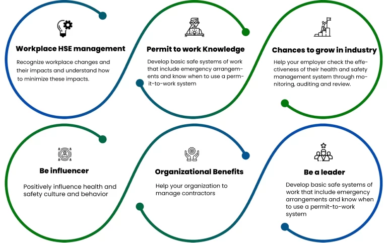 NEBOSH IGC Course Learning Outcomes