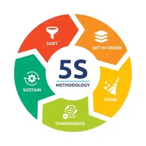 5s methodology management